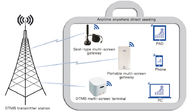휴대용 다 스크린 출입구를 가진 디지털 방식으로 전파 중계소 해결책을 받는 DTMB 자동차