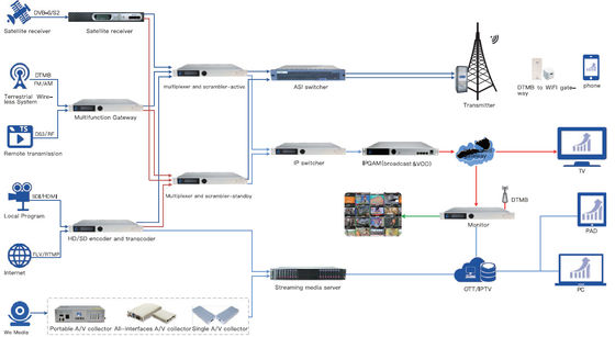 방송/IPTV 디지털 방식으로 전파 중계소 해결책, 네트워크 영상 구름 매체 해결책