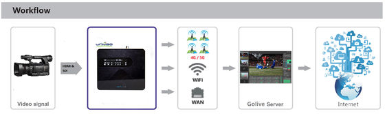 비디오 방송을 위한 장치를 계약하는 10Mbps 20W 4G 무선