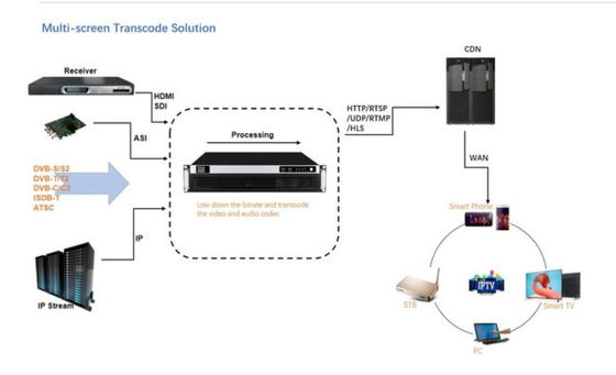 다중 화면 트랜스코드 디지털 전파 중계소 해결책  IPTV 시스템 FCC 승인